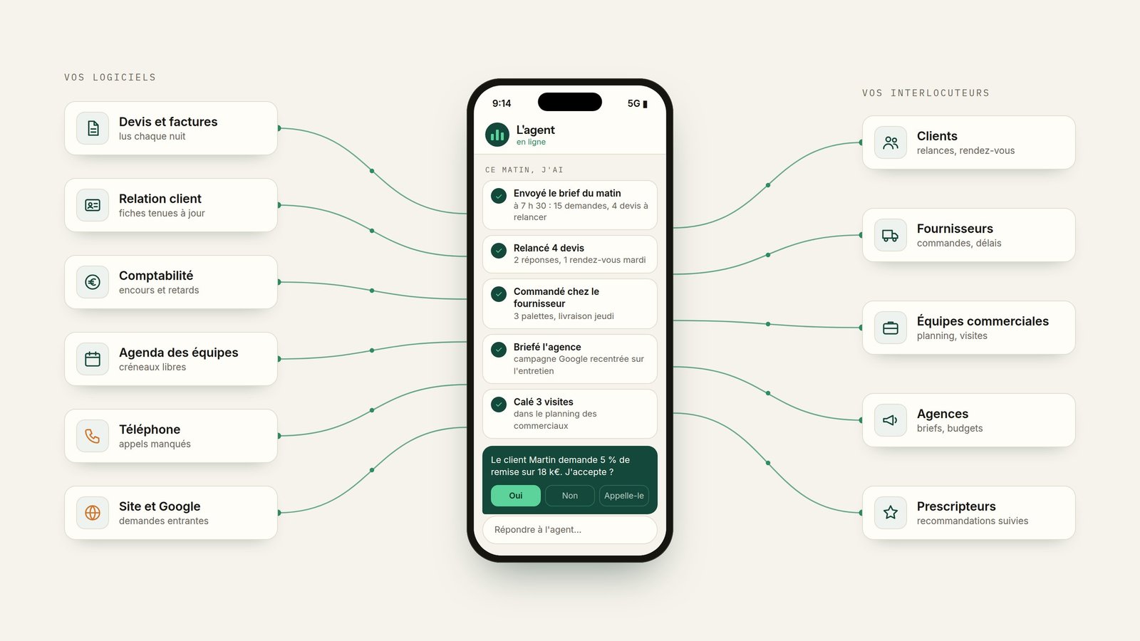 L'agent sur le téléphone du dirigeant, relié d'un côté aux logiciels (devis et factures, relation client, comptabilité, agenda, téléphone, site) et de l'autre aux interlocuteurs (clients, fournisseurs, équipes commerciales, agences, prescripteurs)